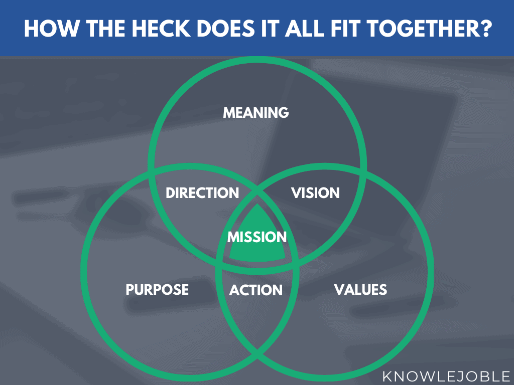 Venn diagram showing how meaning, purpose and values relate to each other